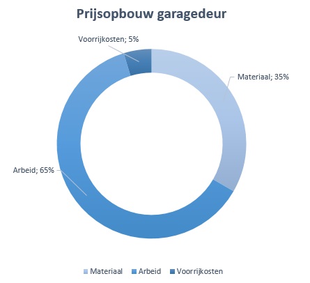 garagedeur-prijsopbouw